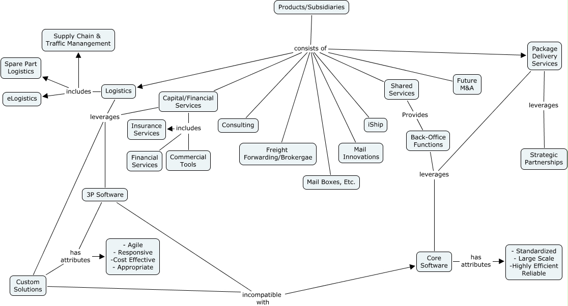 Group1 - UPS Submap