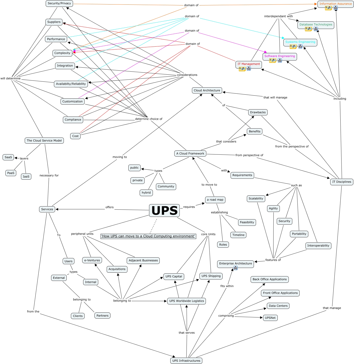 CMAP Core UPS Roadmap - How UPS can move to a Cloud Computing environment?