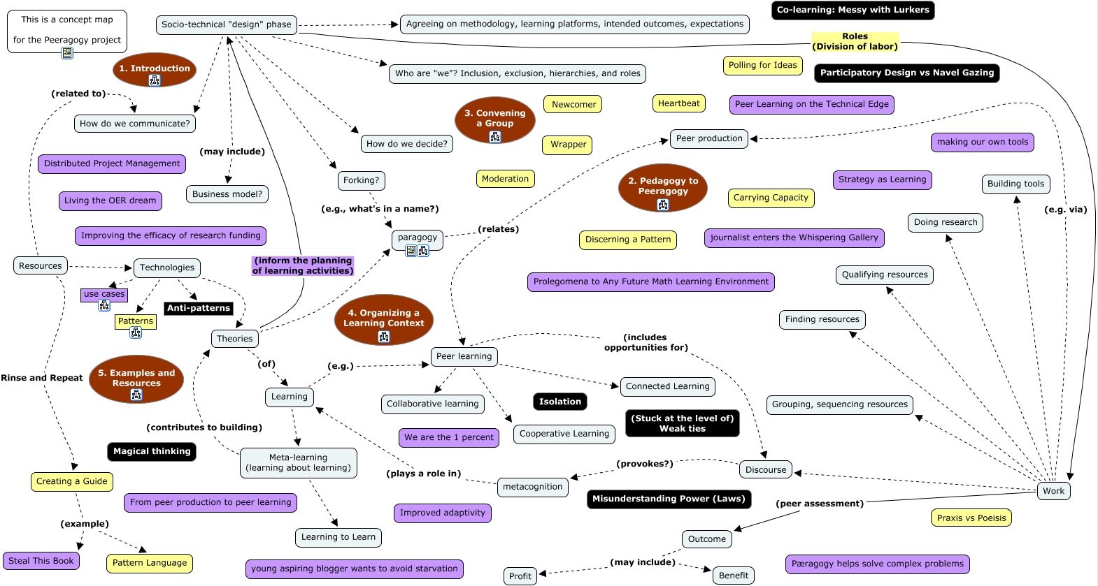 Peeragogy Cmap - Testing Cmap tool for representing peeragogy outline
