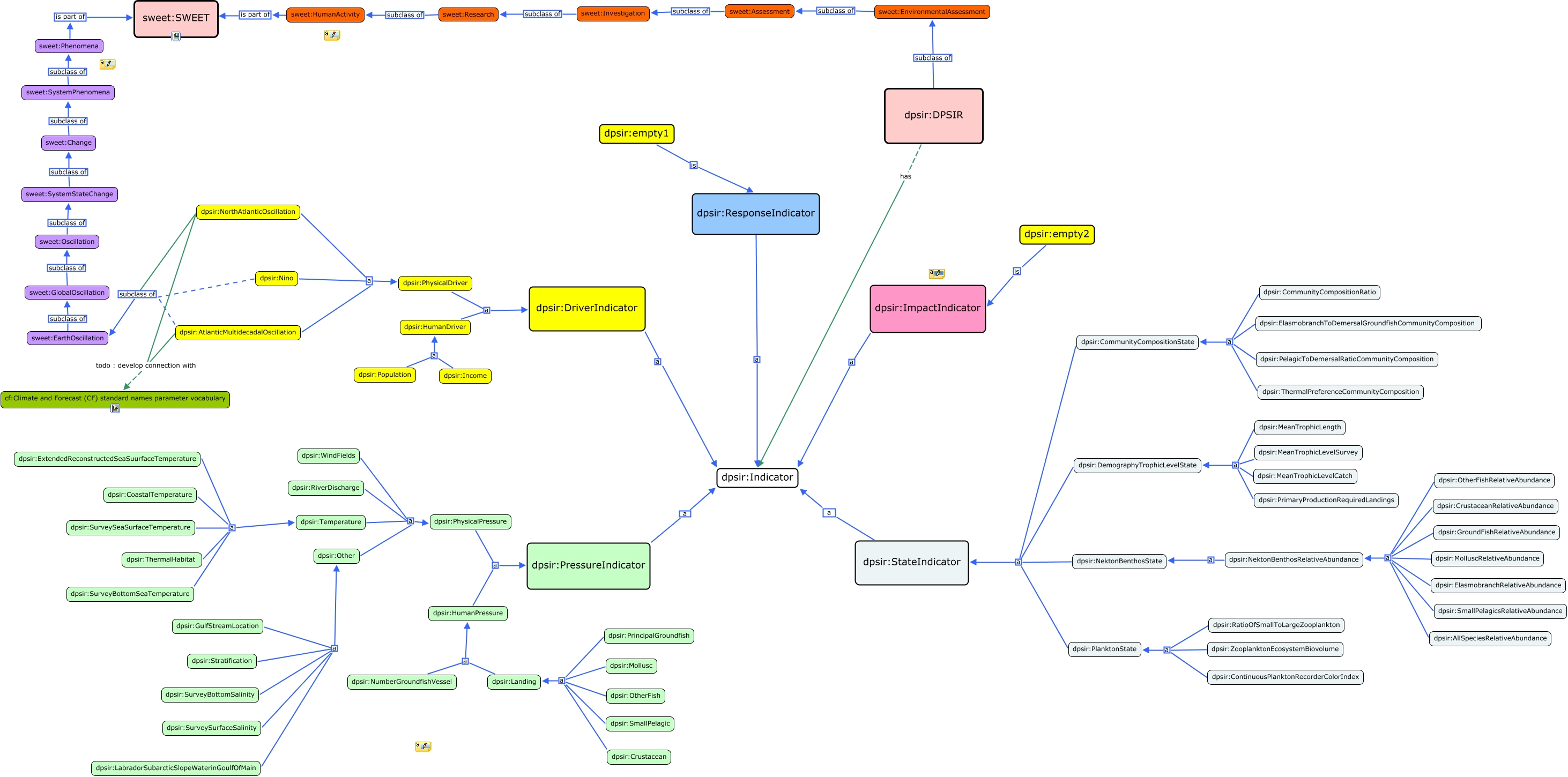 DPSIR - ESR - DPSIR - Indicators description