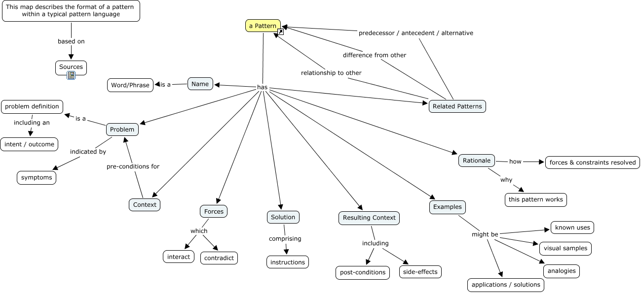 Pattern Format - What is the format of a pattern?