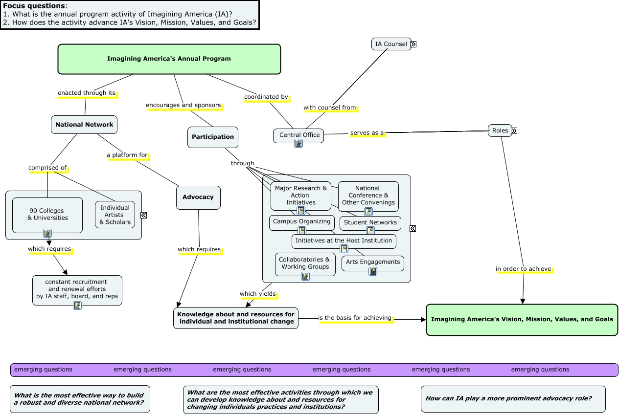 IA_Programs-Master - What is Imagining America's annual program activity?