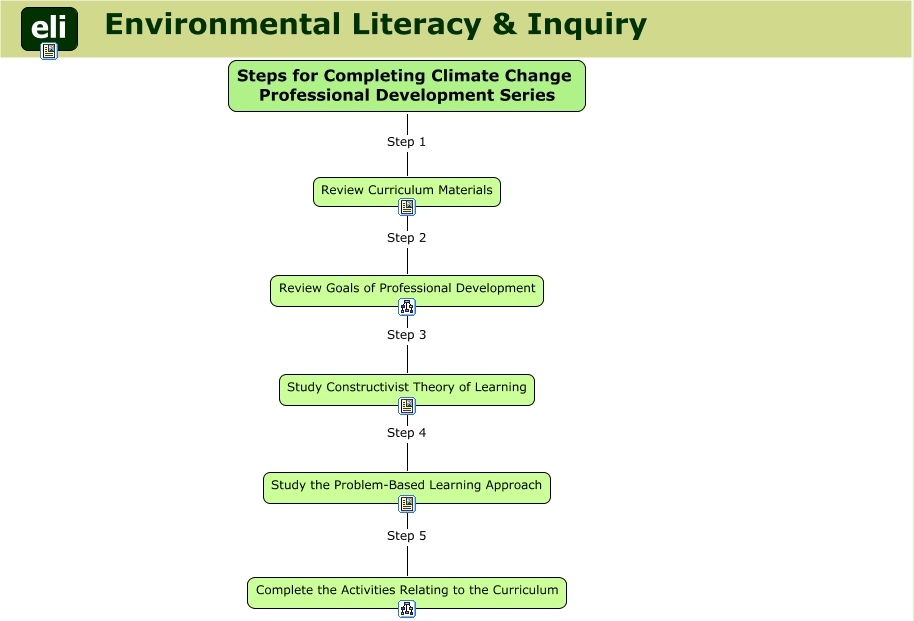 Steps for Completing Professional Development