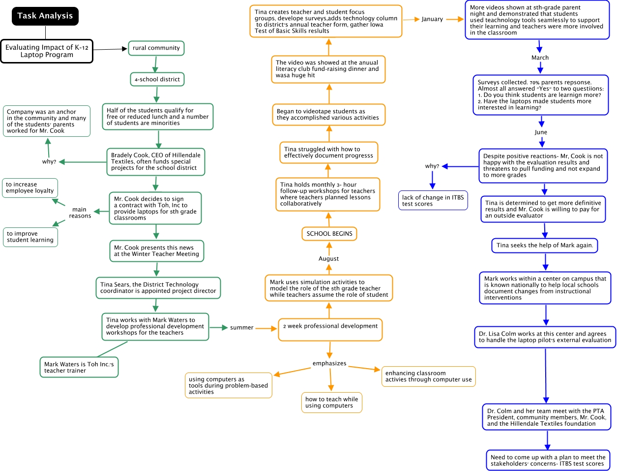 Case Study 7- Task Analysis