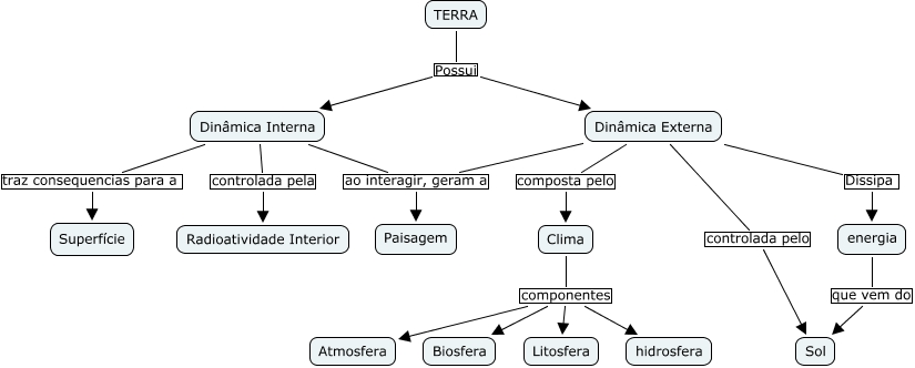 Dinâmica da Terra