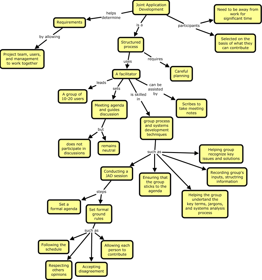 Joint Application Development