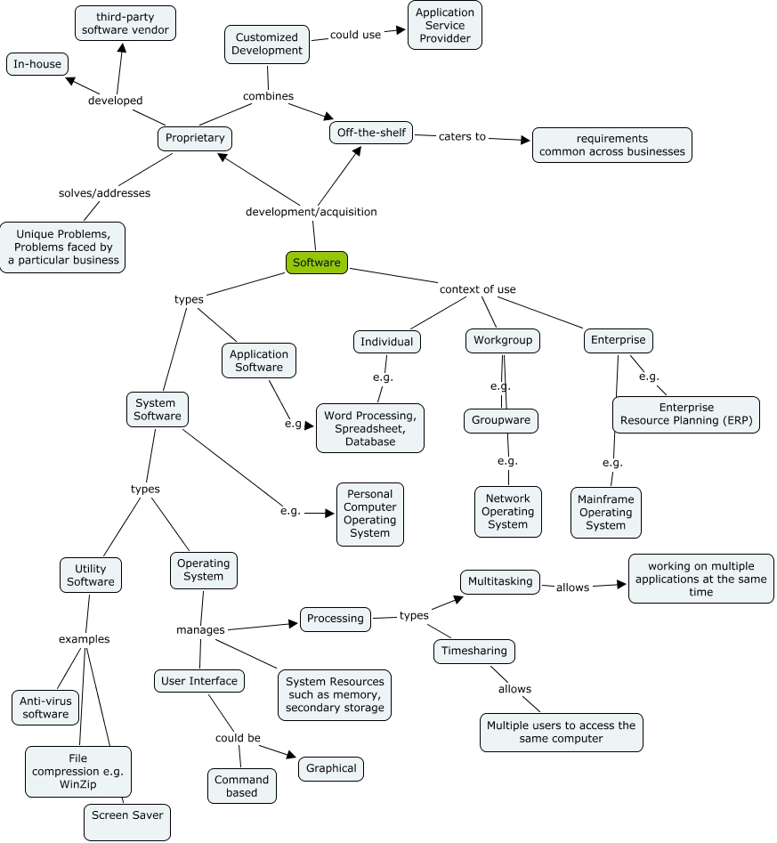 Computer Software concepts