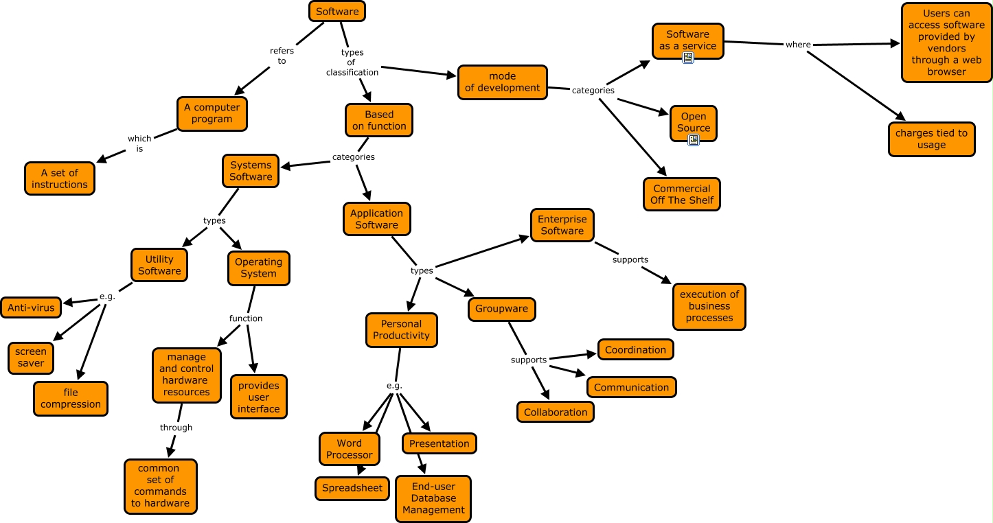 Ziyoulang software. Classification of software. System and application software. Классификация application software.