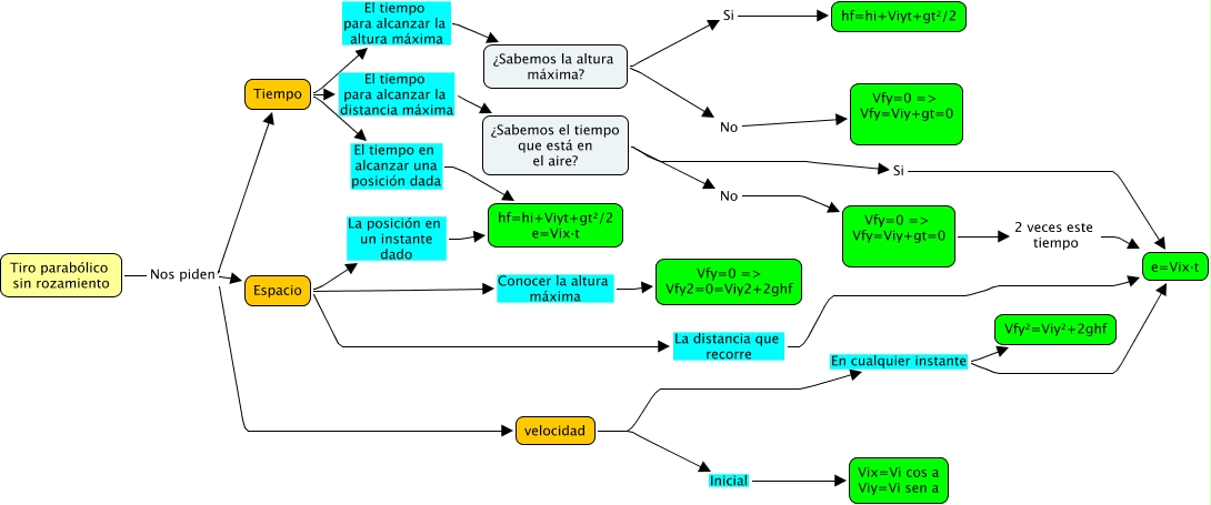 FisicaTiroparabolico - Diagrama de flujo tiro parabolico sin rozamiento