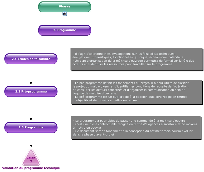 Phase_Programme