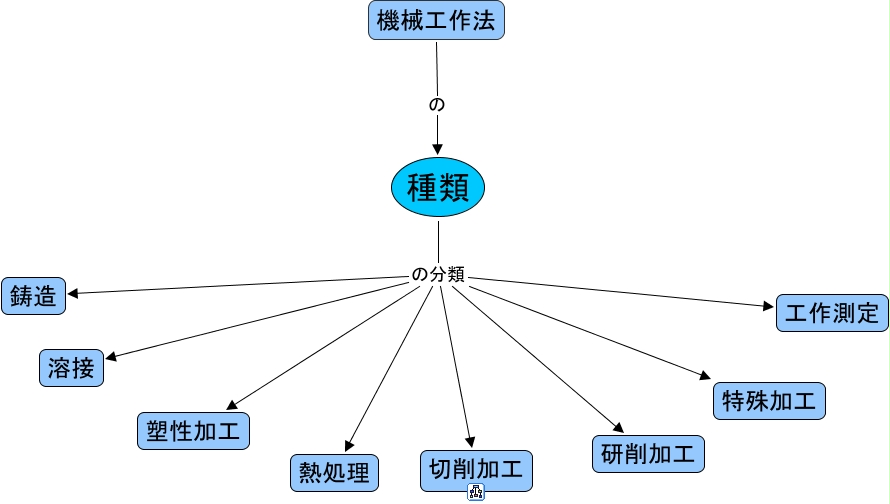 機械工作法の種類