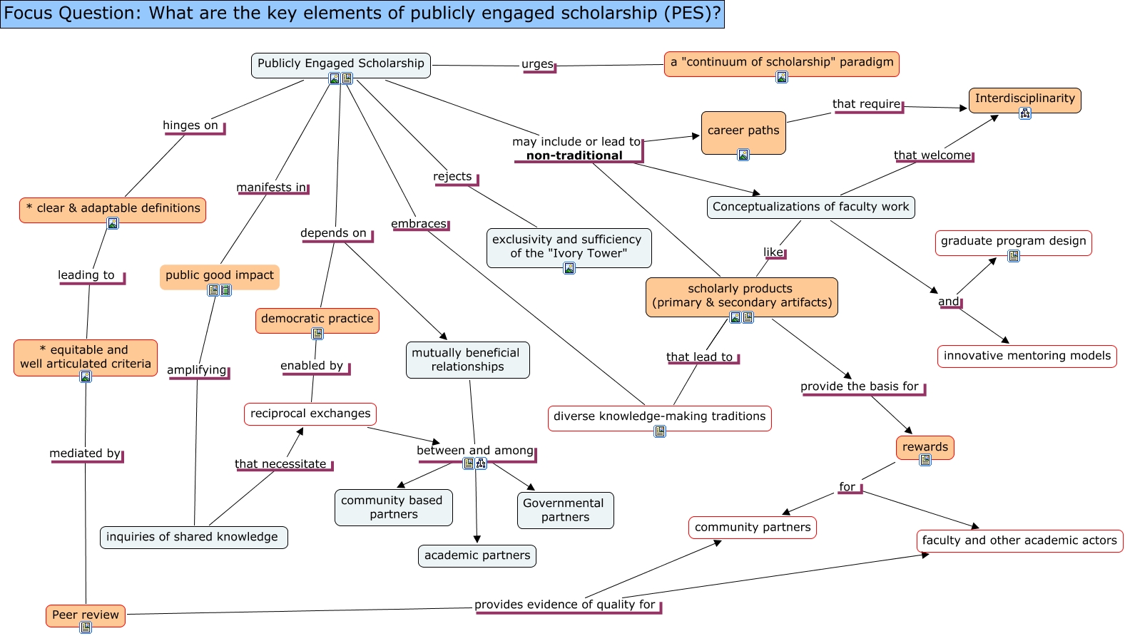 Publicly_Engaged_Scholarship_V8 - Key Elements of PES