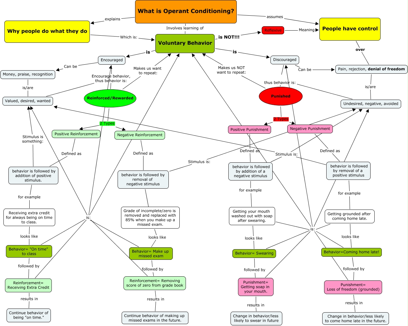 Operant Conditioning FINAL.cmap.cmap
