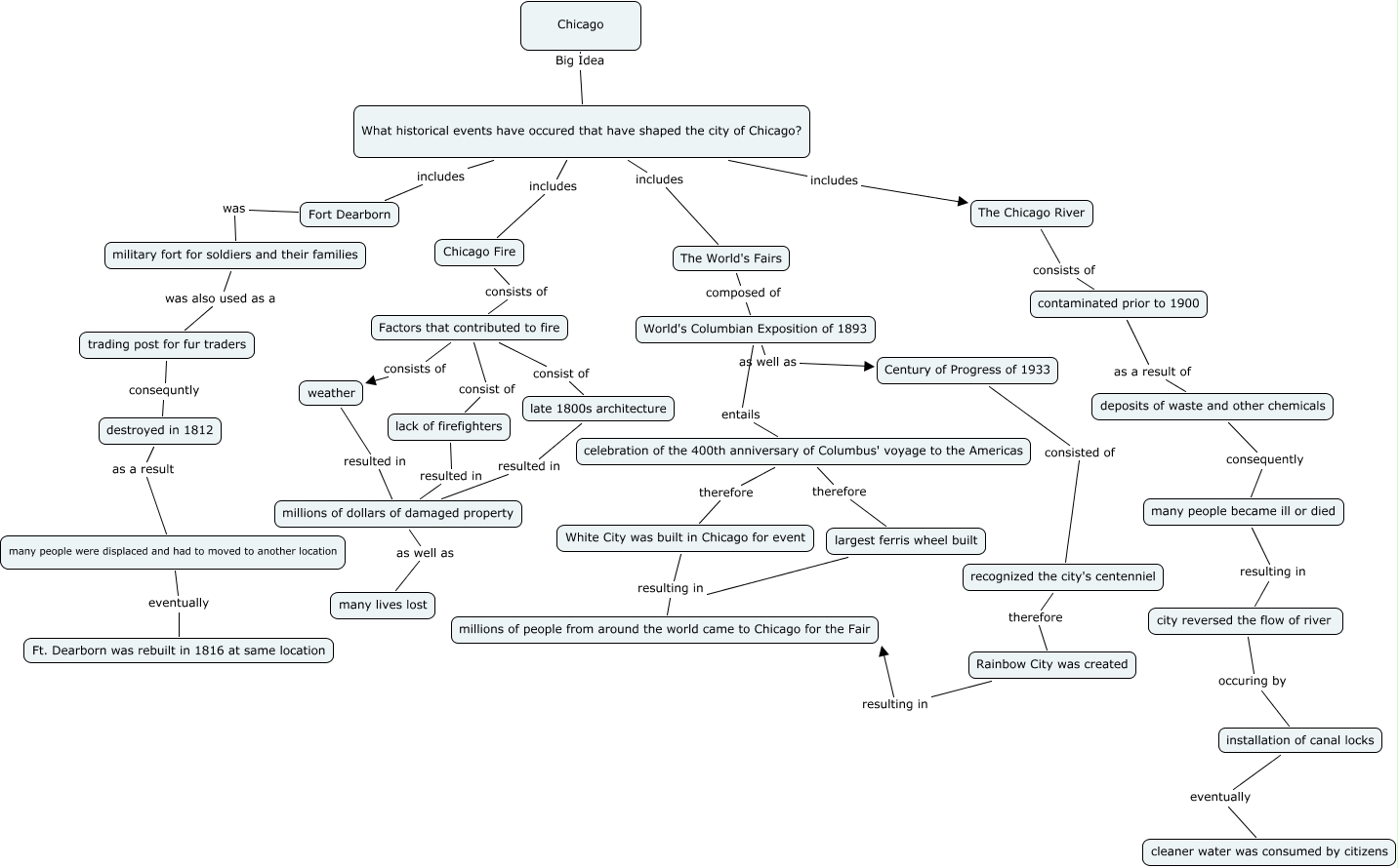 Concept Map Draft 1