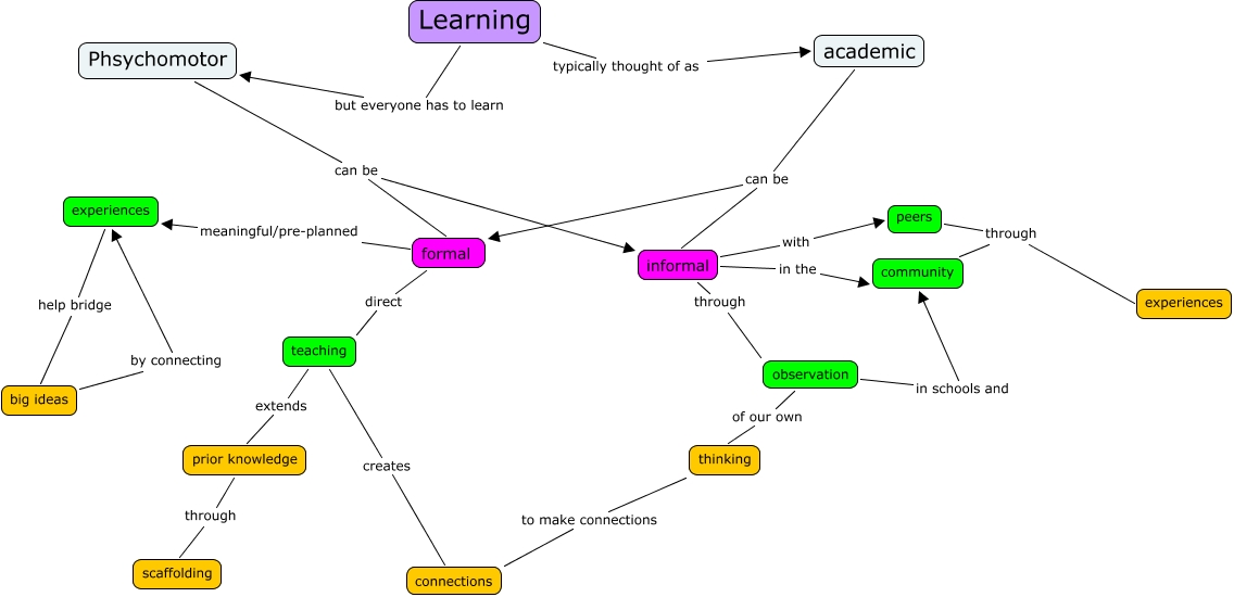 Learning Practice Map - What is learning?