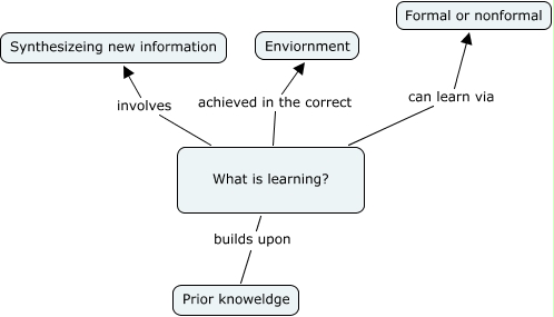 Learning - What is learning?