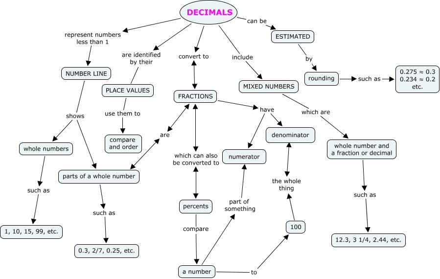 Cmap 1 Real Numbers - What are decimals?