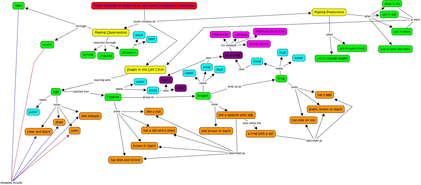 From Tadpole to Frog - Draft 2 - What are the key concepts students ...