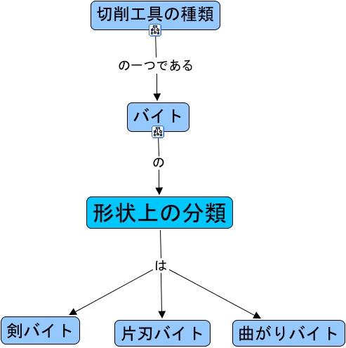 バイトの形状上の分類