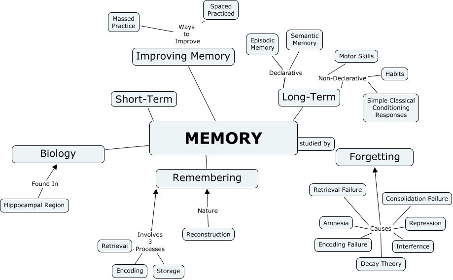 Encoding Storage And Retrieval