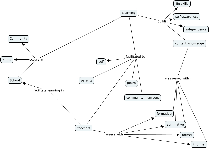 Learning - What is learning?