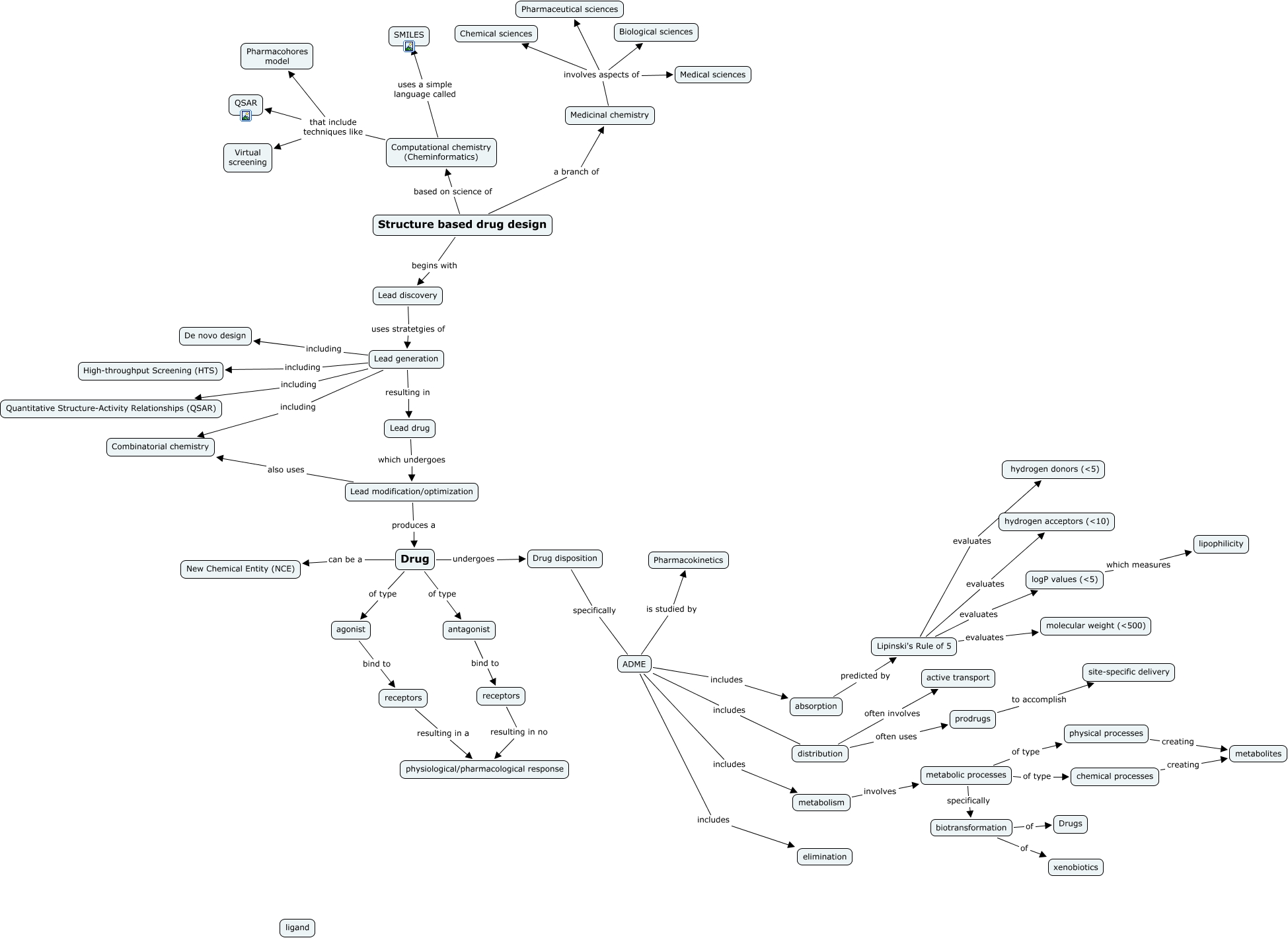 Drug Design