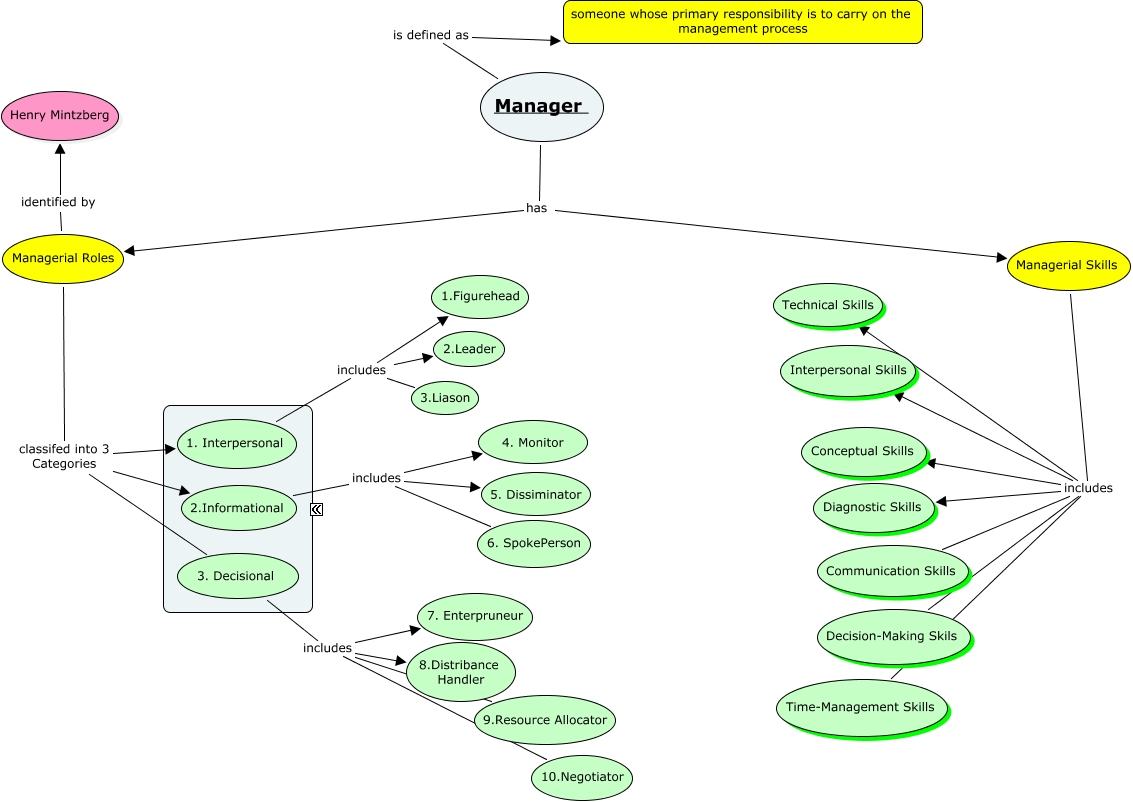 Managerial Roles and Skills - What are the Roles and Skills of any ...