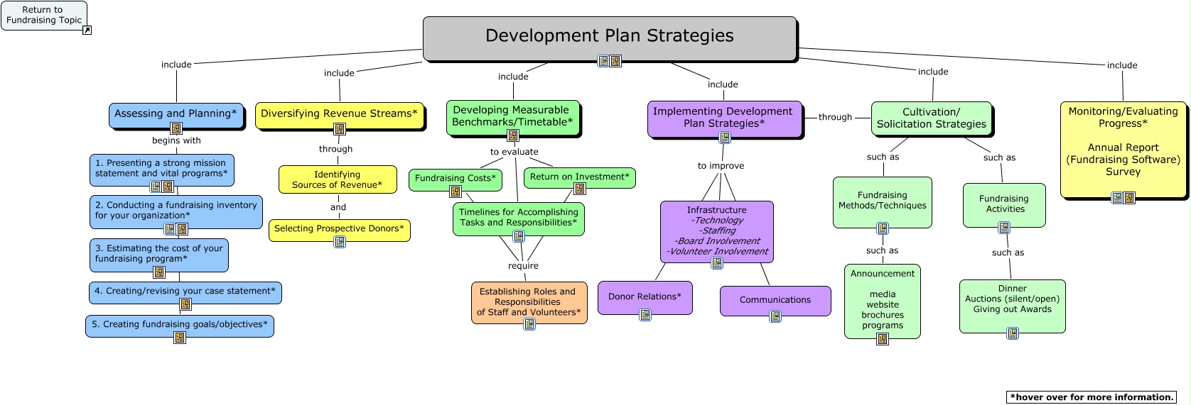 Development Plan
