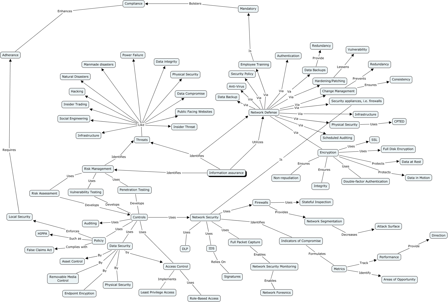 Draft Security map v2