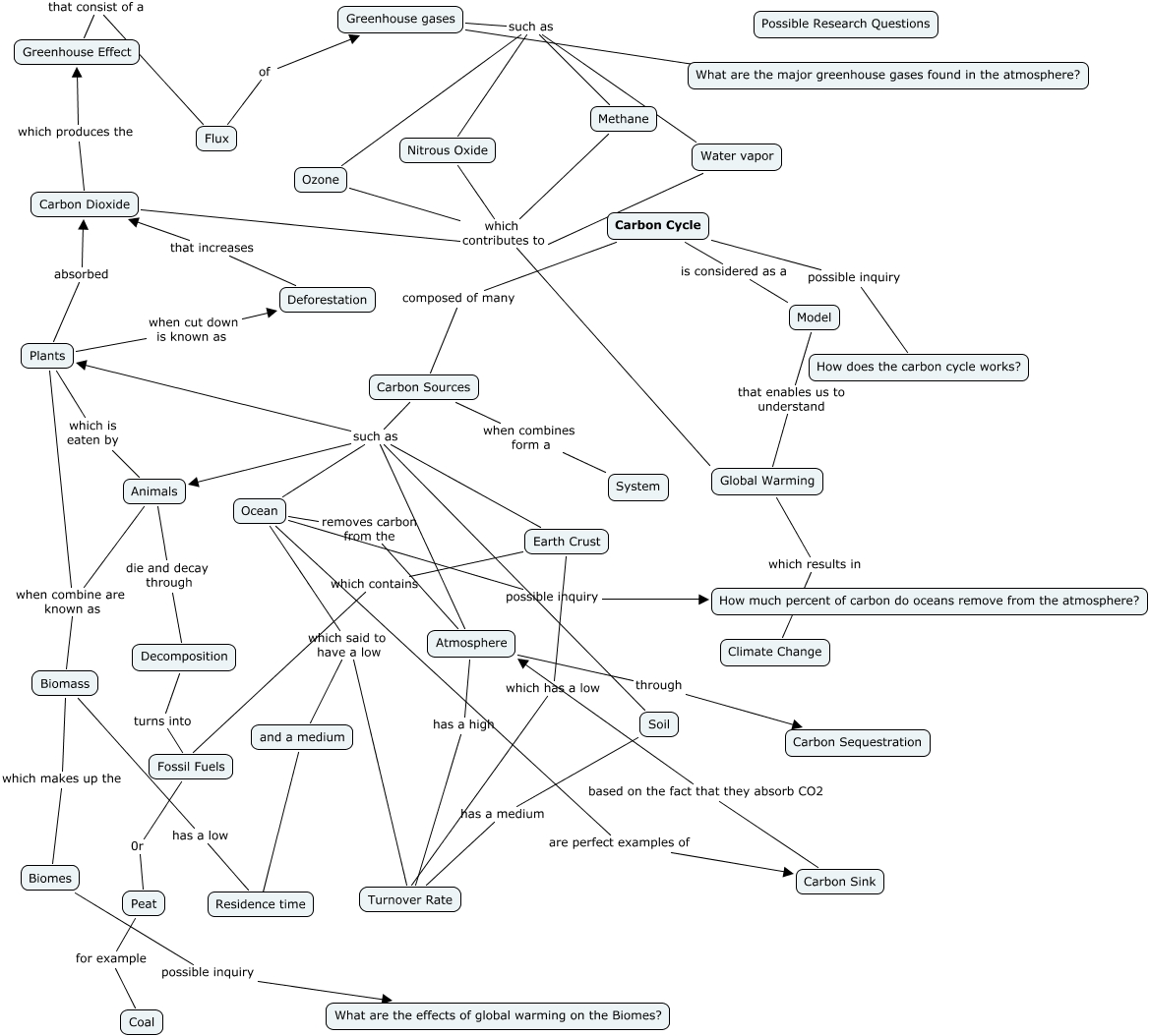 Carbon Cycle Concept Map Anthony's Carbon Cycle Map