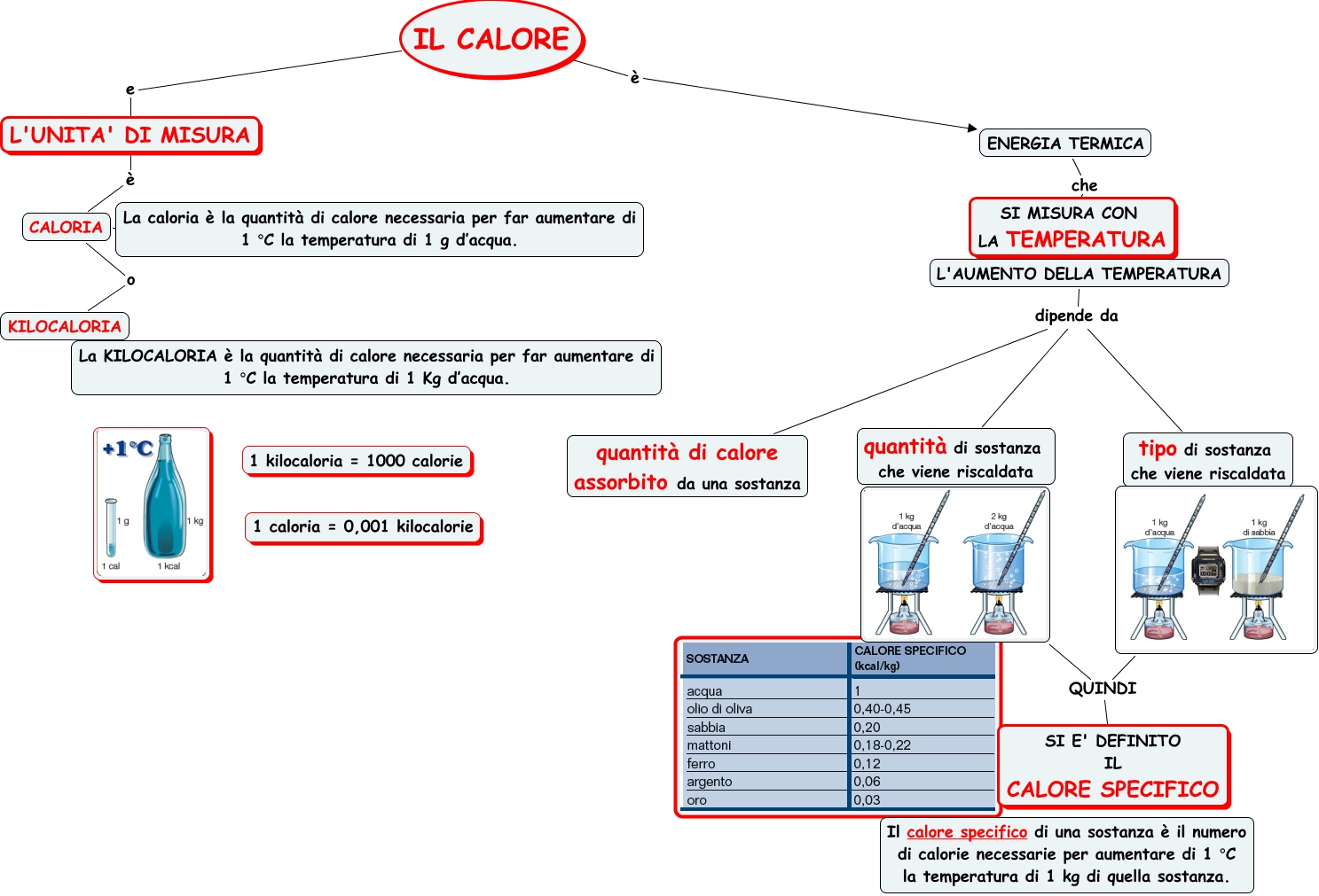 CALORE