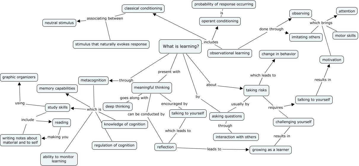 1st Concept Map - What Is Learning