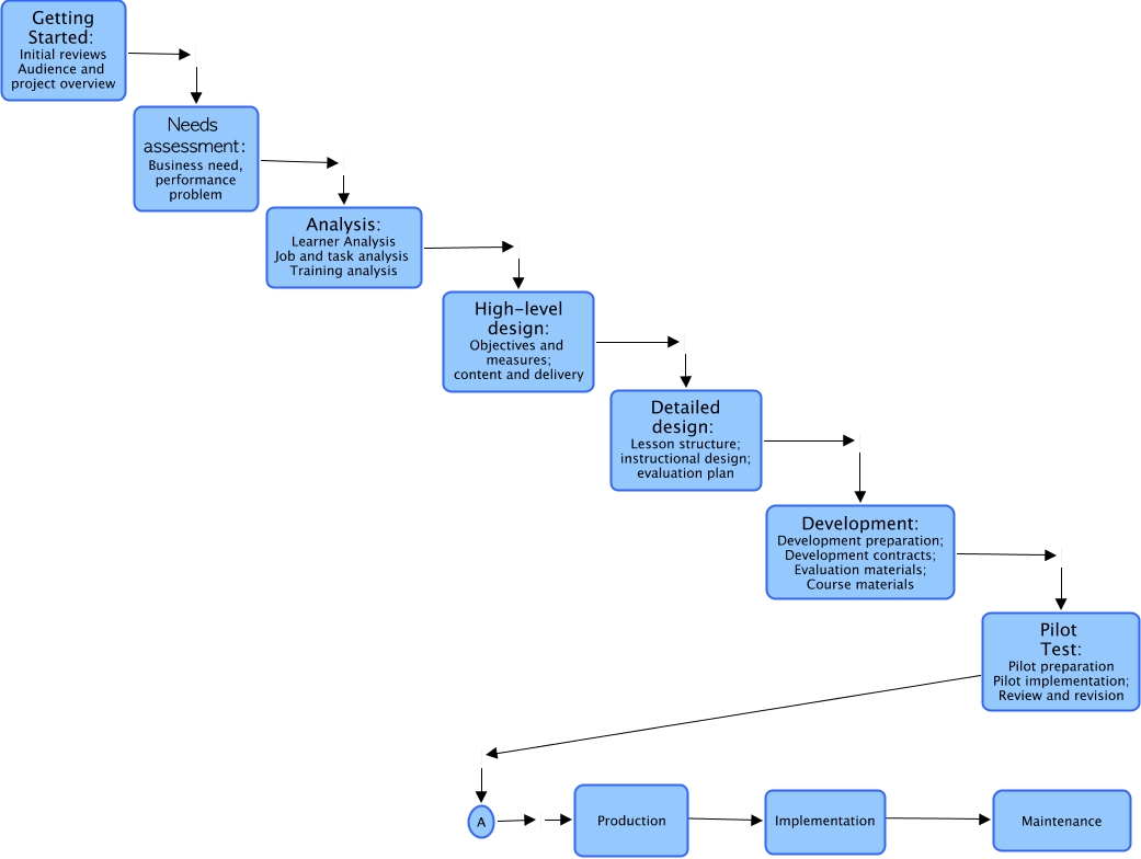 ISD situated model