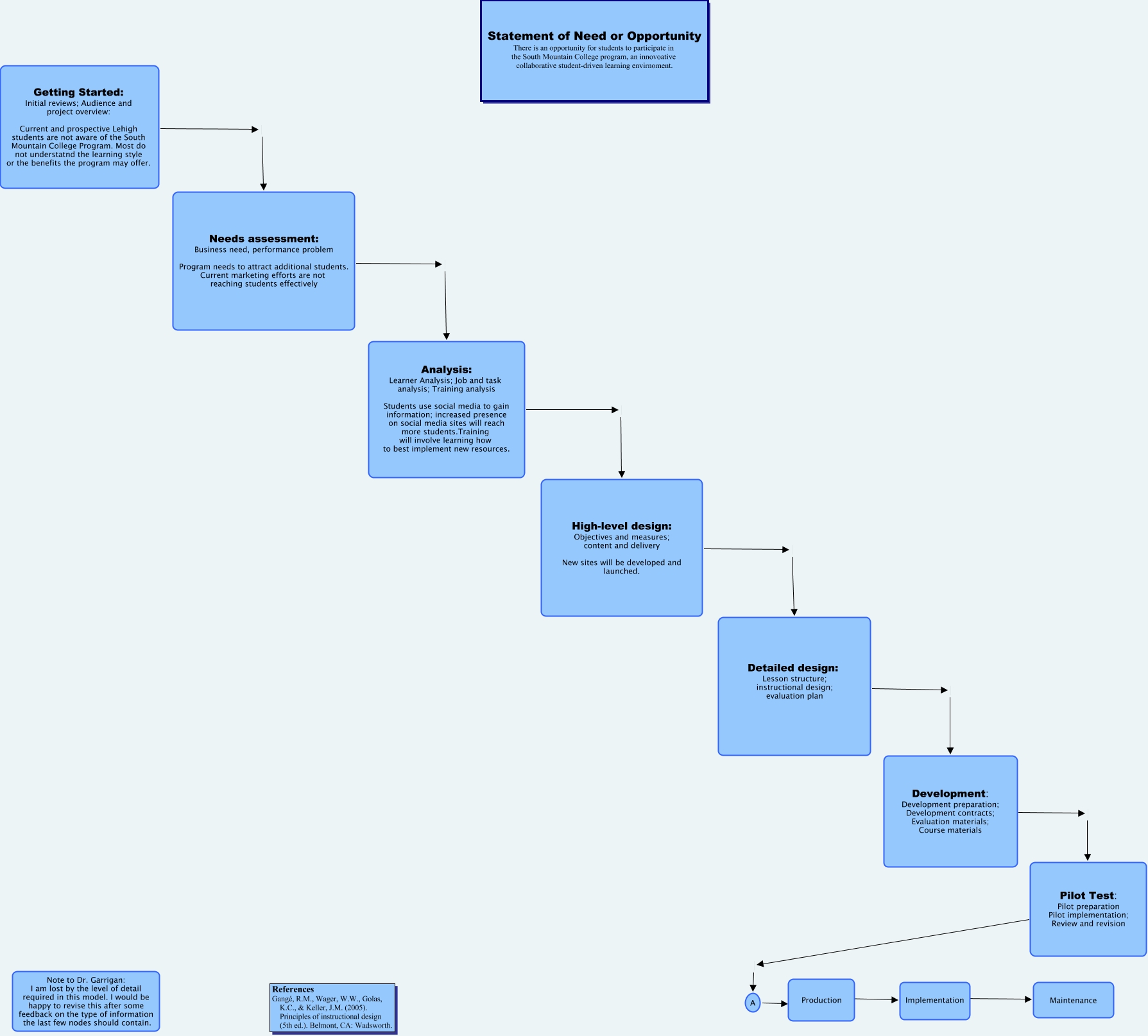 Project 1 ISD situated model