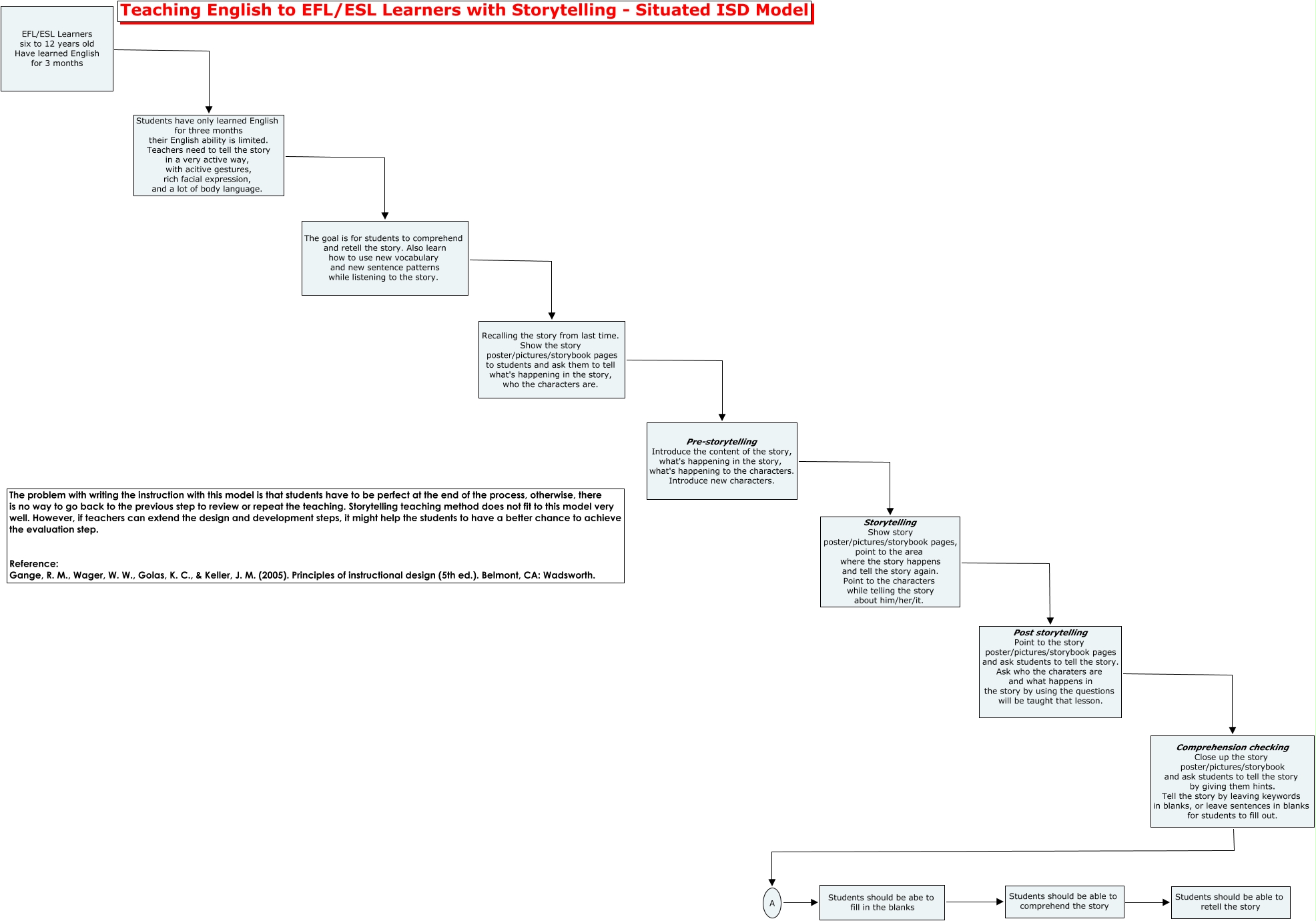 Project 1-3 Situated ISD Model