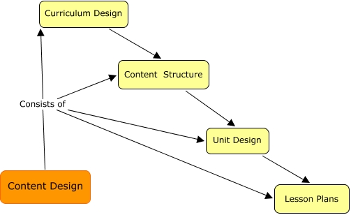 Content Design