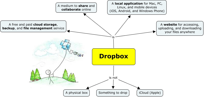 Dropbox is