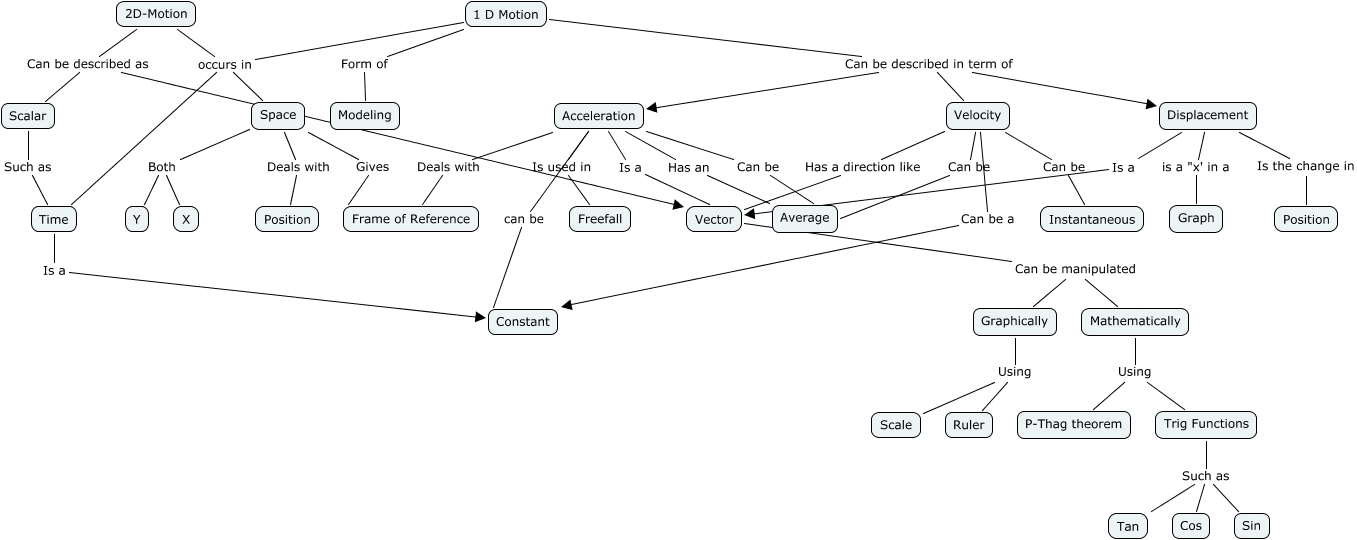 2D Motion Map