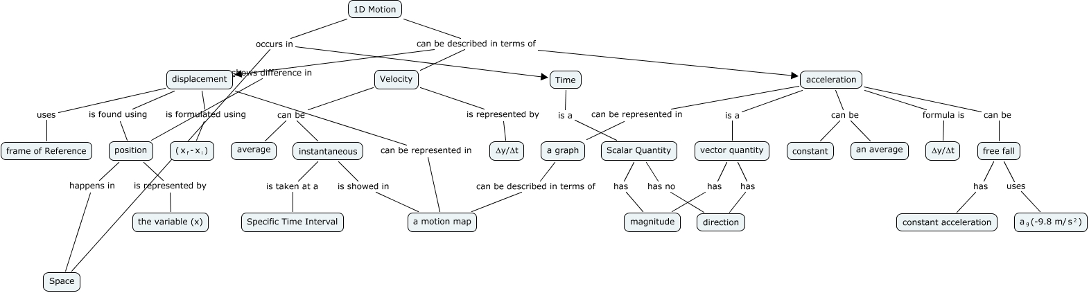 1DMotion-Phelan - What is 1D Motion?