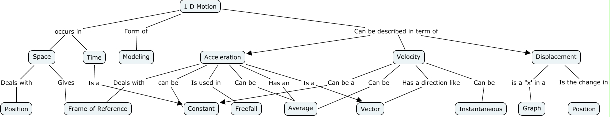 1 D Motion Map