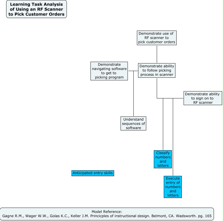 Learning-Task Analysis