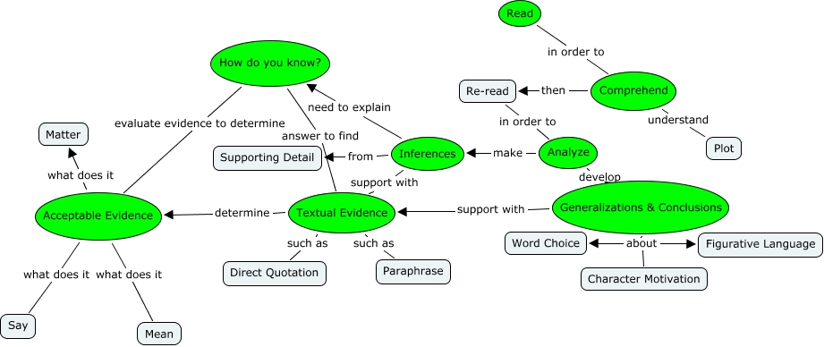 Cite Textual Evidence - How can I best support my students’ ability to ...