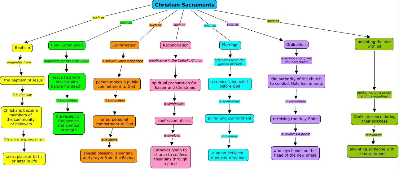 Christian Sacraments
