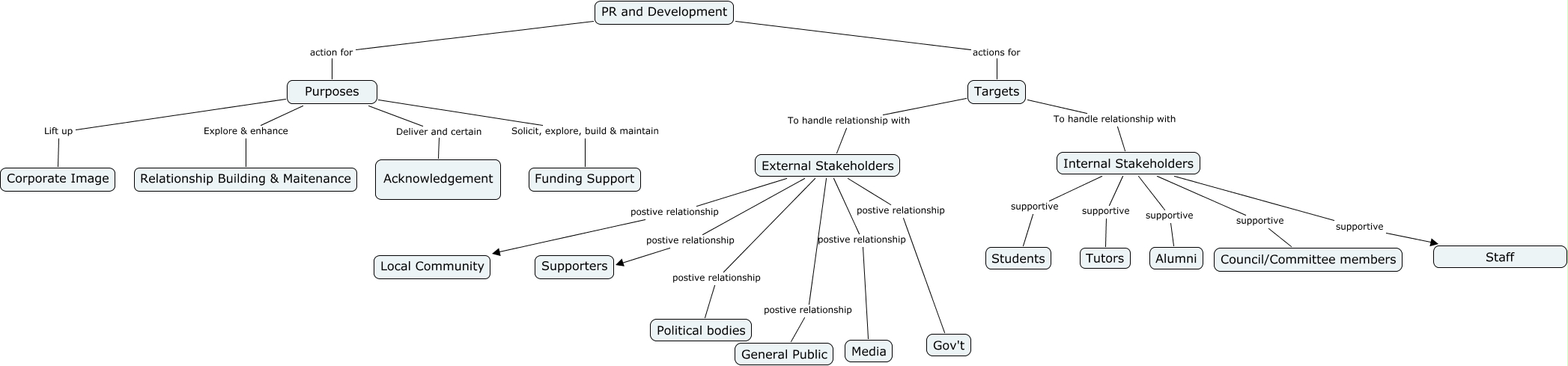 PR & Dev Chart