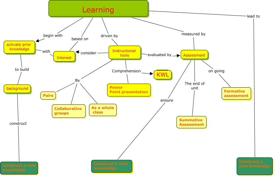 learning
