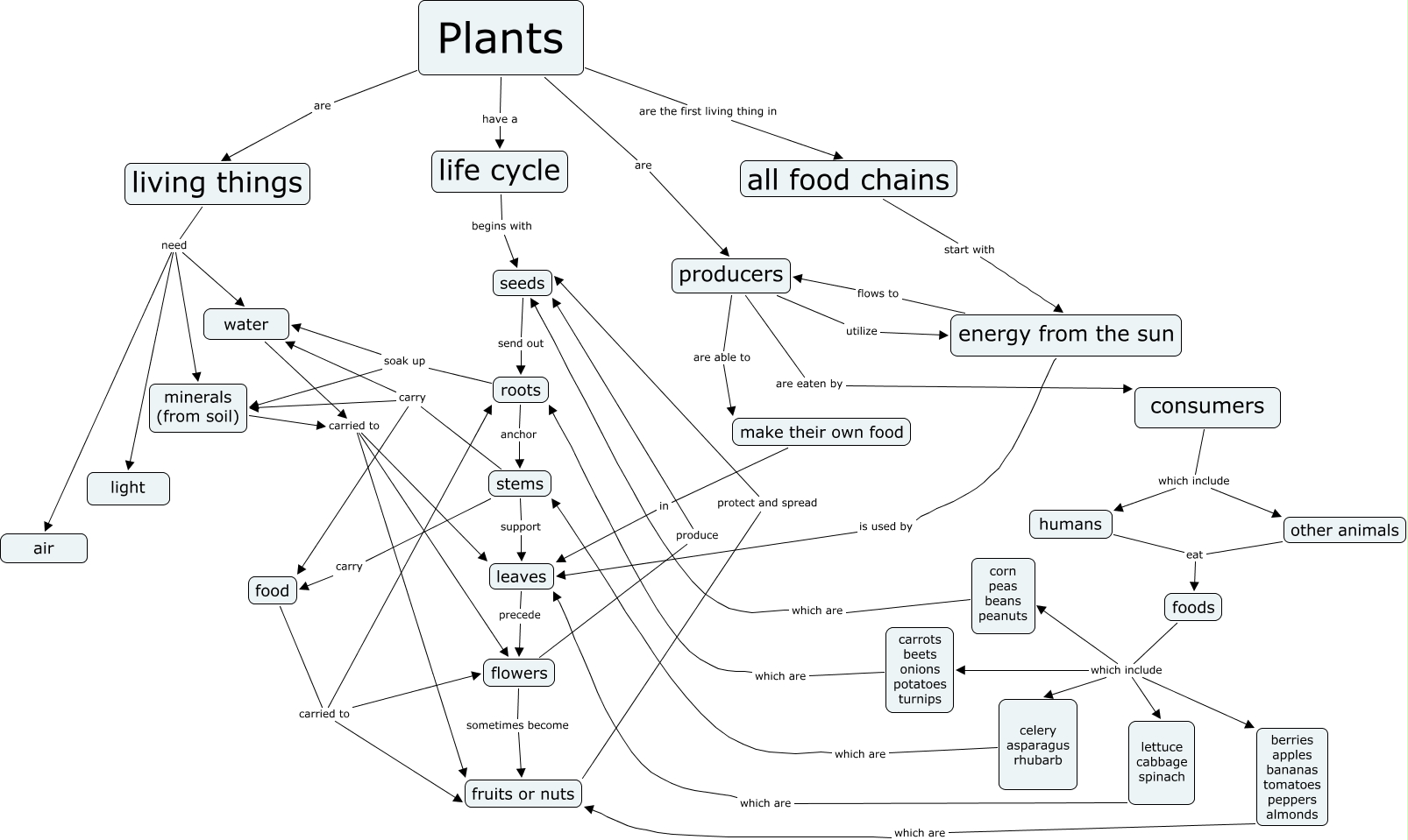 Plant Unit Cmap - draft 1
