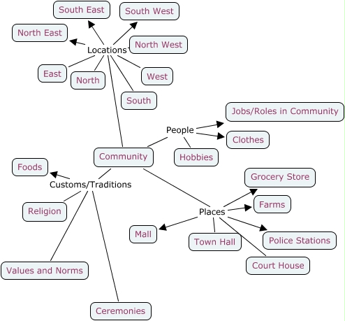Community