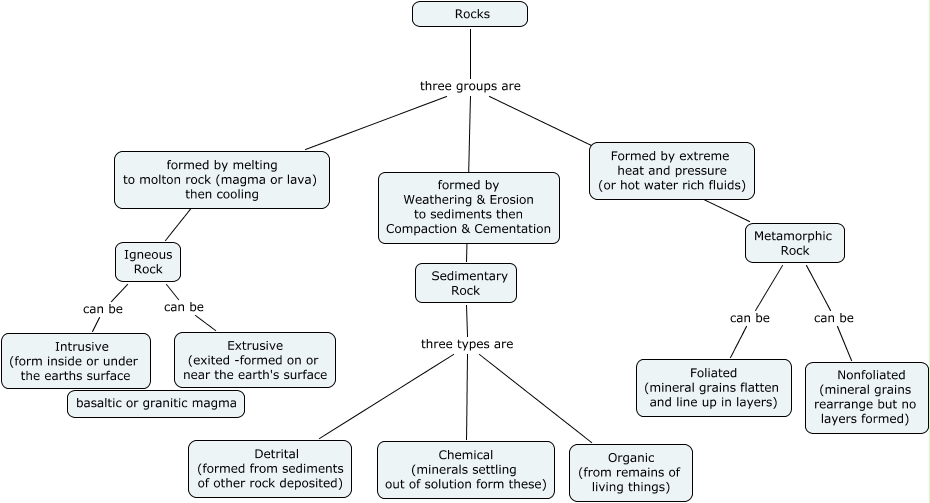 rocks-outline chapter