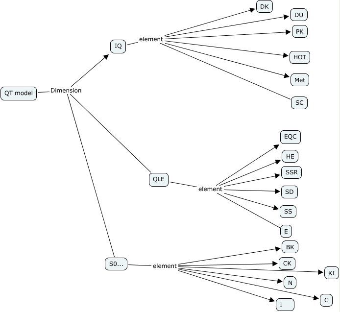 QT model outline