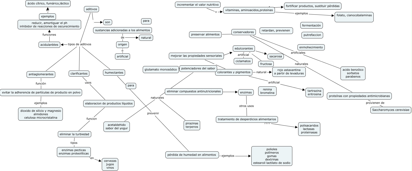 mapa conceptual aditivos